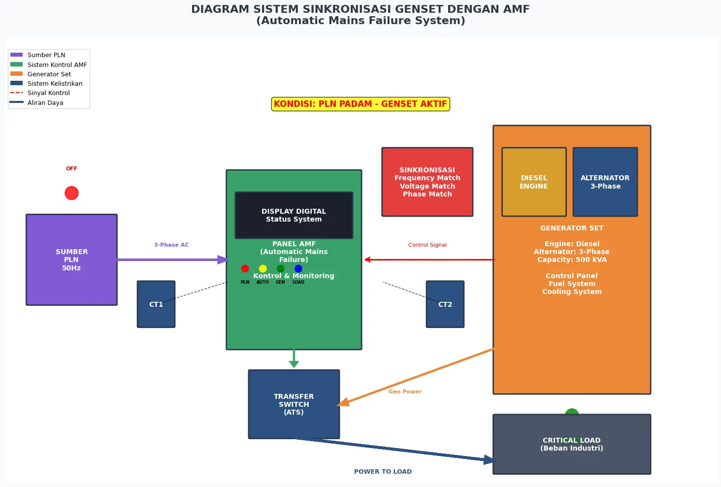 Sinkronisasi Genset dengan Sistem AMF